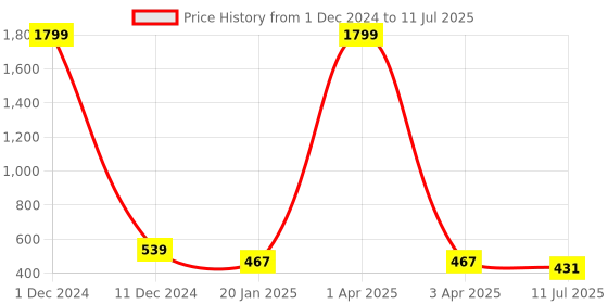 myntra.com Liigne Plus Size Pack Of 2 Full Coverage Non Padded Everyday Bra With All Day Comfort liigne Price History Graph from 1 Dec 2024 to 11 Jul 2025