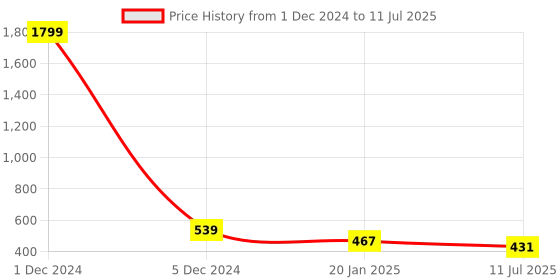 myntra.com Liigne Plus Size Pack Of 2 Full Coverage Non Padded Everyday Bra With All Day Comfort liigne Price History Graph from 1 Dec 2024 to 11 Jul 2025