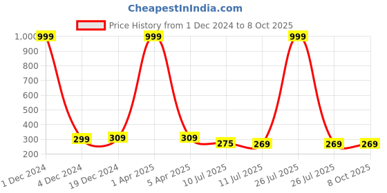 myntra.com Liigne Printed Full Coverage Lightly Padded Everyday Bra With All Day Comfort liigne Price History Graph from 1 Dec 2024 to 7 Oct 2025