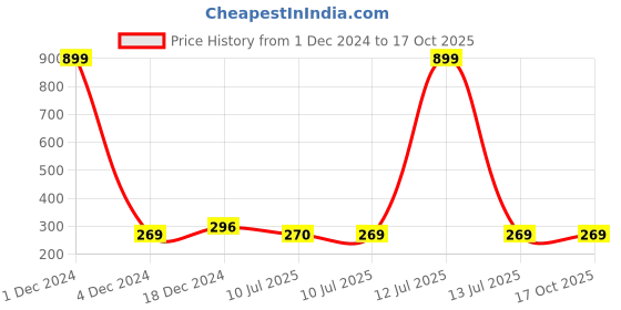 myntra.com Liigne Printed Full Coverage Workout Bra With All Day Comfort liigne Price History Graph from 1 Dec 2024 to 16 Oct 2025