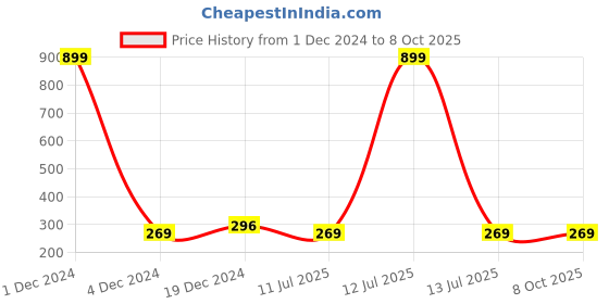 myntra.com Liigne Printed Full Coverage Workout Bra With All Day Comfort liigne Price History Graph from 1 Dec 2024 to 7 Oct 2025