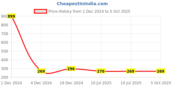 myntra.com Liigne Printed Full Coverage Workout Bra With All Day Comfort liigne Price History Graph from 1 Dec 2024 to 5 Oct 2025