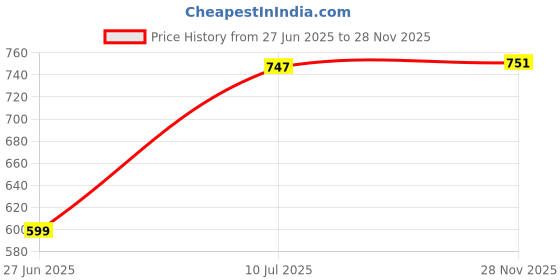 myntra.com Liigne Solid Bra Pack of 5 Full Coverage liigne Price History Graph from 27 Jun 2025 to 28 Nov 2025
