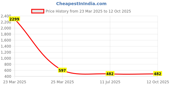 myntra.com Liigne Stretchable Saree Shapewear liigne Price History Graph from 23 Mar 2025 to 11 Oct 2025