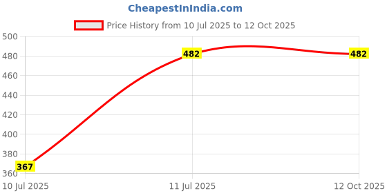 myntra.com Liigne Stretchable Saree Shapewear liigne Price History Graph from 10 Jul 2025 to 12 Oct 2025