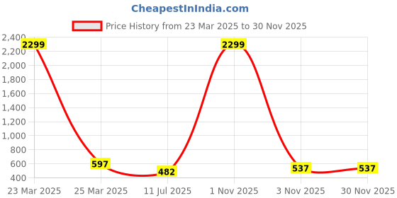 myntra.com Liigne Stretchable Saree Shapewear liigne Price History Graph from 23 Mar 2025 to 29 Nov 2025