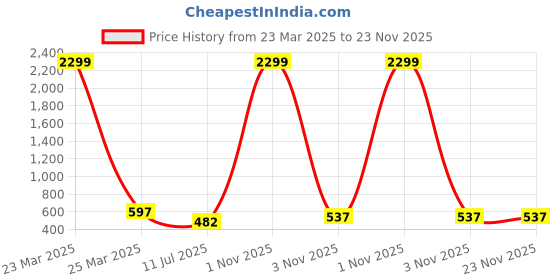 myntra.com Liigne Stretchable Saree Shapewear liigne Price History Graph from 23 Mar 2025 to 22 Nov 2025