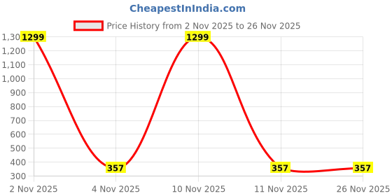 myntra.com Liigne Women 2 Solid Bra Full Coverage liigne Price History Graph from 2 Nov 2025 to 24 Nov 2025