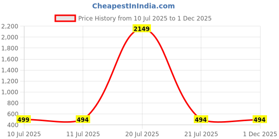 myntra.com Liigne Women Everyday Non Padded Full Coverage Pack Of 4 Bra liigne Price History Graph from 10 Jul 2025 to 1 Dec 2025