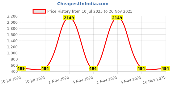 myntra.com Liigne Women Everyday Non Padded Full Coverage Pack Of 4 Bra liigne Price History Graph from 10 Jul 2025 to 25 Nov 2025