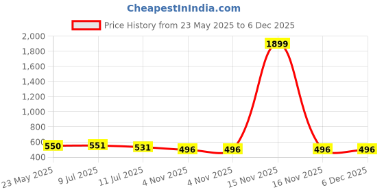 myntra.com Liigne Women Full Coverage Lightly Padded Bra liigne Price History Graph from 23 May 2025 to 6 Dec 2025
