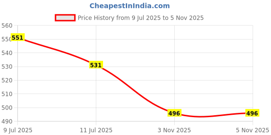 myntra.com Liigne Women Full Coverage Lightly Padded Bra liigne Price History Graph from 9 Jul 2025 to 5 Nov 2025