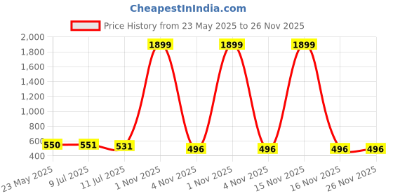 myntra.com Liigne Women Full Coverage Pack Of 3 Lightly Padded Bra liigne Price History Graph from 23 May 2025 to 25 Nov 2025