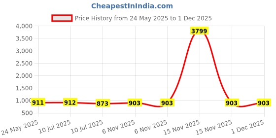 myntra.com Liigne Women Full Coverage Pack Of 6 Lightly Padded Bra liigne Price History Graph from 24 May 2025 to 30 Nov 2025