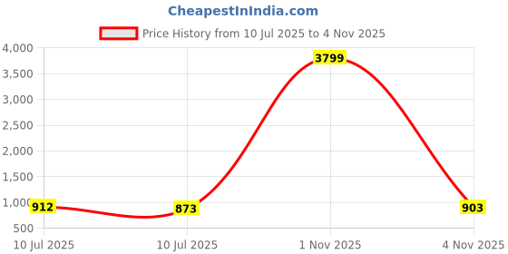 myntra.com Liigne Women Full Coverage Pack Of 6 Lightly Padded Bra liigne Price History Graph from 10 Jul 2025 to 1 Nov 2025