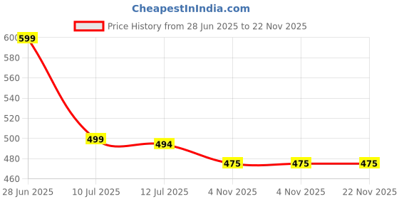 myntra.com Liigne Women Maternity Pack Of 4 Full Coverage Cotton Bra liigne Price History Graph from 28 Jun 2025 to 21 Nov 2025