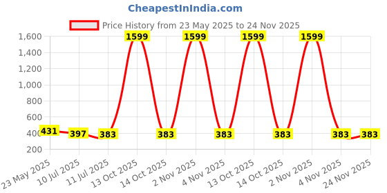 myntra.com Liigne Women Pack Of 2 Bra Full Coverage Lightly Padded liigne Price History Graph from 23 May 2025 to 23 Nov 2025