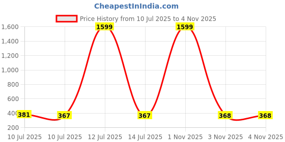 myntra.com Liigne Women Pack Of 2 Floral Printed Full Coverage Lightly Padded Everyday Bra liigne Price History Graph from 10 Jul 2025 to 1 Nov 2025