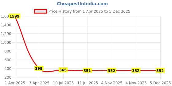 myntra.com Liigne Women Pack Of 2 Full Coverage Bra liigne Price History Graph from 1 Apr 2025 to 5 Dec 2025