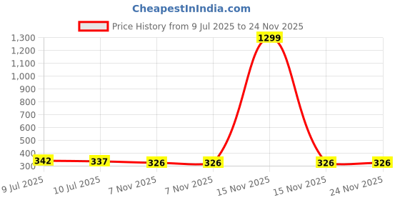 myntra.com Liigne Women Pack Of 2 Full Coverage Bra liigne Price History Graph from 9 Jul 2025 to 23 Nov 2025