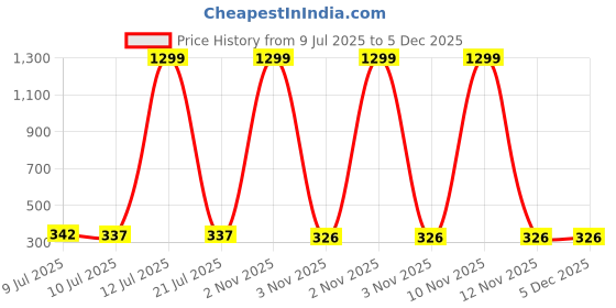 myntra.com Liigne Women Pack Of 2 Full Coverage Bra liigne Price History Graph from 9 Jul 2025 to 5 Dec 2025