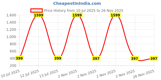 myntra.com Liigne Women Pack Of 2 Full Coverage Everyday Bra liigne Price History Graph from 10 Jul 2025 to 26 Nov 2025