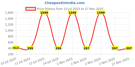 myntra.com Liigne Women Pack Of 2 Full Coverage Everyday Bra liigne Price History Graph from 10 Jul 2025 to 27 Nov 2025