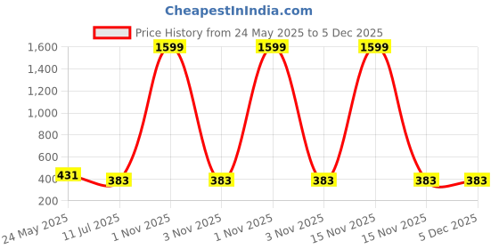 myntra.com Liigne Women Pack of 2 Full Coverage Lightly Padded Bra liigne Price History Graph from 24 May 2025 to 5 Dec 2025