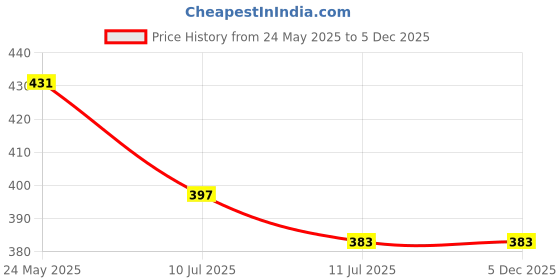 myntra.com Liigne Women Pack Of 2 Full Coverage Lightly Padded Bra liigne Price History Graph from 24 May 2025 to 5 Dec 2025