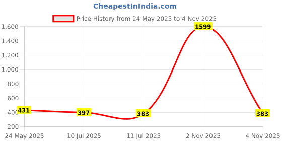 myntra.com Liigne Women Pack of 2 Full Coverage Lightly Padded Bra liigne Price History Graph from 24 May 2025 to 2 Nov 2025