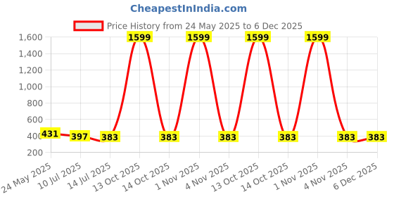 myntra.com Liigne Women Pack Of 2 Full Coverage Lightly Padded Bra liigne Price History Graph from 24 May 2025 to 5 Dec 2025