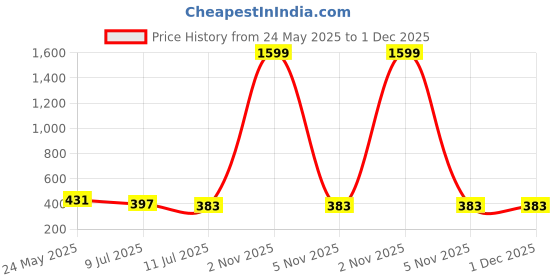 myntra.com Liigne Women Pack of 2 Full Coverage Lightly Padded Bra liigne Price History Graph from 24 May 2025 to 30 Nov 2025
