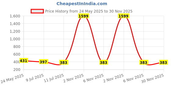 myntra.com Liigne Women Pack of 2 Full Coverage Lightly Padded Bra liigne Price History Graph from 24 May 2025 to 30 Nov 2025
