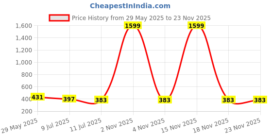 myntra.com Liigne Women Pack of 2 Full Coverage Lightly Padded Non-Wired Regular Everyday Bra liigne Price History Graph from 29 May 2025 to 22 Nov 2025