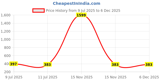 myntra.com Liigne Women Pack Of 2 Full Coverage Lightly Padded Non-Wired Seamless Cotton T-shirt Bra liigne Price History Graph from 9 Jul 2025 to 6 Dec 2025