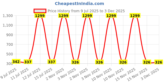 myntra.com Liigne Women Pack of 2 Full Coverage Non Padded Cotton Bra liigne Price History Graph from 9 Jul 2025 to 3 Dec 2025