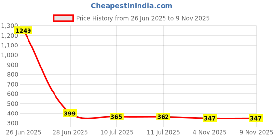 myntra.com Liigne Women Pack of 2 Full Coverage Non Padded Cotton Maternity Bra liigne Price History Graph from 26 Jun 2025 to 8 Nov 2025