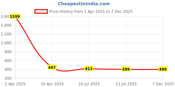 myntra.com Liigne Women Pack Of 2 Full Coverage Non Padded Non-Wired Cotton Everyday Bra liigne Price History Graph from 1 Apr 2025 to 7 Dec 2025