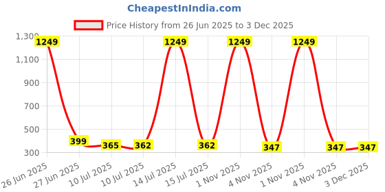 myntra.com Liigne Women Pack Of 2 Full Coverage Non Padded Non-Wired Cotton Maternity Bra liigne Price History Graph from 26 Jun 2025 to 3 Dec 2025