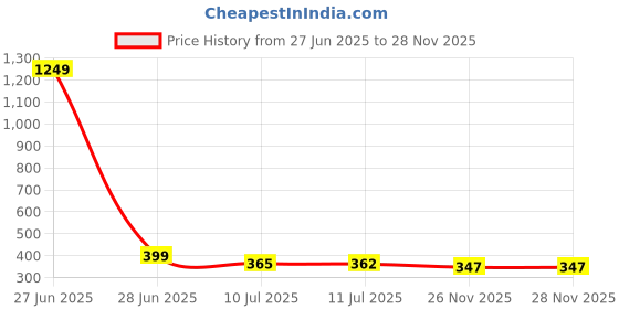 myntra.com Liigne Women Pack Of 2 Maternity Full Coverage Bra liigne Price History Graph from 27 Jun 2025 to 28 Nov 2025
