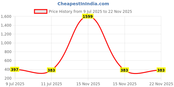 myntra.com Liigne Women Pack of 2 Solid Full Coverage Lightly Padded Non-Wired Regular Everyday Bra liigne Price History Graph from 9 Jul 2025 to 22 Nov 2025