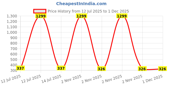 myntra.com Liigne Women Pack of 2 Solid Full Coverage Non Padded Bra liigne Price History Graph from 12 Jul 2025 to 1 Dec 2025