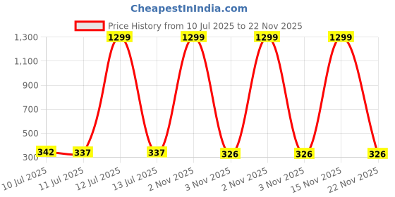 myntra.com Liigne Women Pack of 2 Solid Full Coverage Non Padded Bra liigne Price History Graph from 10 Jul 2025 to 22 Nov 2025