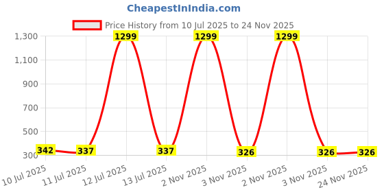myntra.com Liigne Women Pack of 2 Solid Full Coverage Non Padded Bra liigne Price History Graph from 10 Jul 2025 to 24 Nov 2025