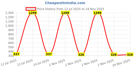 myntra.com Liigne Women Pack of 2 Solid Full Coverage Non Padded Non-Wired Everyday Bra liigne Price History Graph from 12 Jul 2025 to 24 Nov 2025