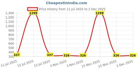 myntra.com Liigne Women Pack of 2 Solid Full Coverage Non Padded Non-Wired Regular Everyday Bra liigne Price History Graph from 11 Jul 2025 to 2 Dec 2025
