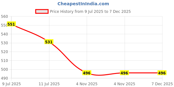 myntra.com Liigne Women Pack Of 3 Cotton Full Coverage Lightly Padded Bra liigne Price History Graph from 9 Jul 2025 to 7 Dec 2025