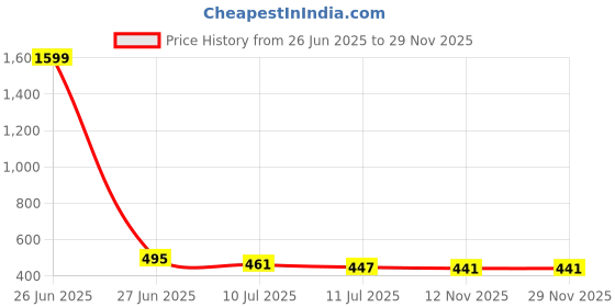myntra.com Liigne Women Pack Of 3 Cotton Non Padded Full Coverage Maternity Bra liigne Price History Graph from 26 Jun 2025 to 29 Nov 2025