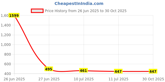 myntra.com Liigne Women Pack Of 3 Cotton Non Padded Full Coverage Maternity Bra liigne Price History Graph from 26 Jun 2025 to 30 Oct 2025