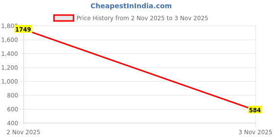 myntra.com Liigne Women Pack Of 3 Everyday Non Padded Bra Pure Cotton Lingerie Set liigne Price History Graph from 2 Nov 2025 to 3 Nov 2025